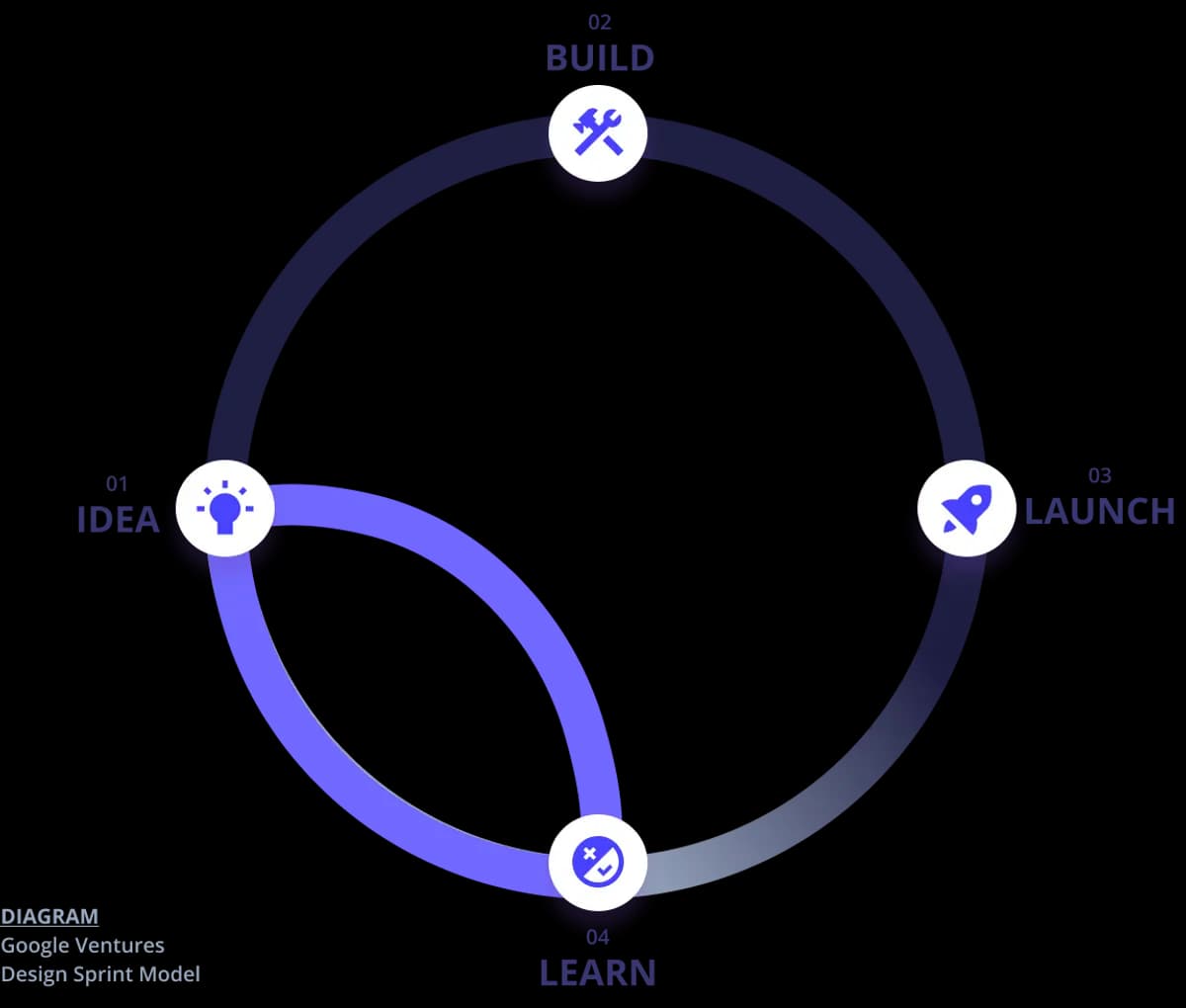 Front-end, Back-end & Mobile Development